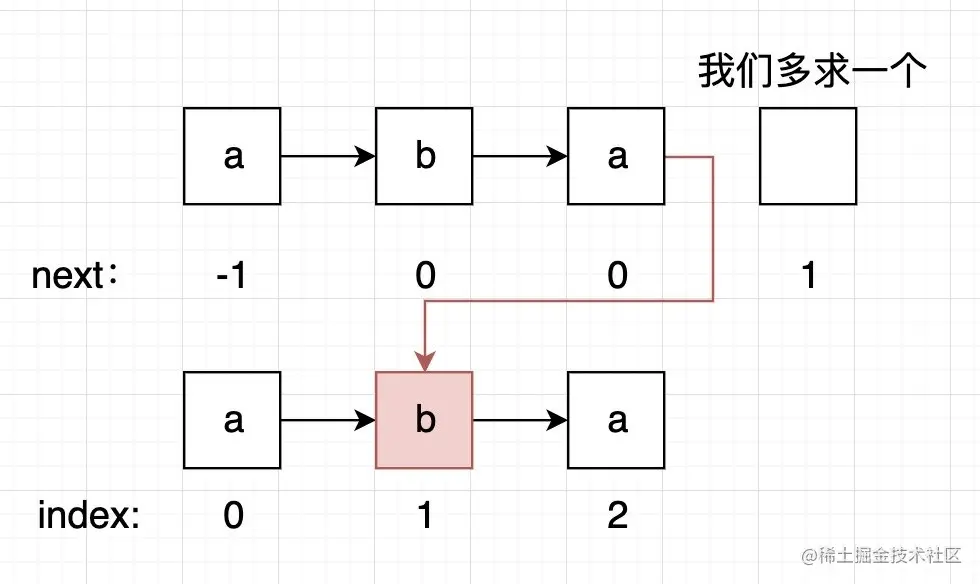以公共前后缀长度作为起始位置