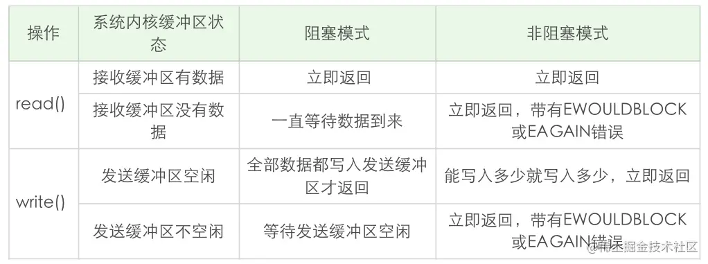 阻塞与非阻塞的区别