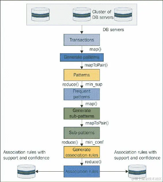 使用 Spark 进行大规模市场篮分析