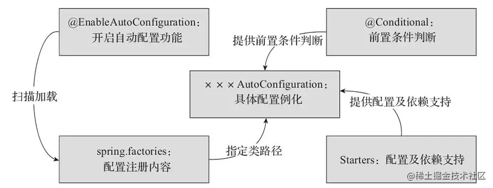 SpringBoot自动装配原理