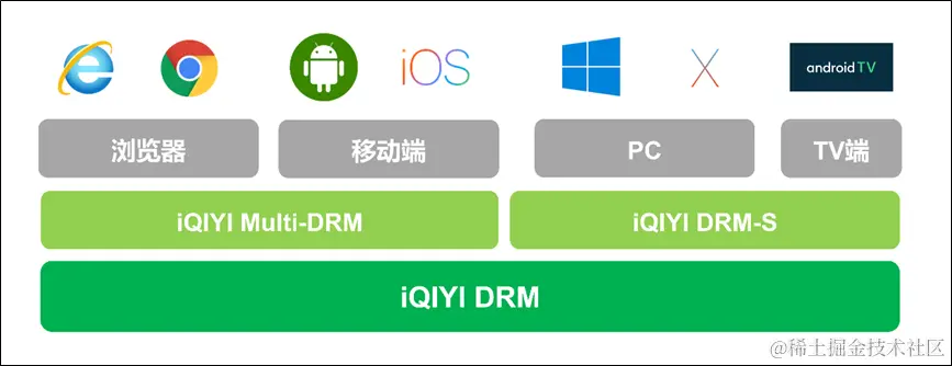 爱奇艺drm方案