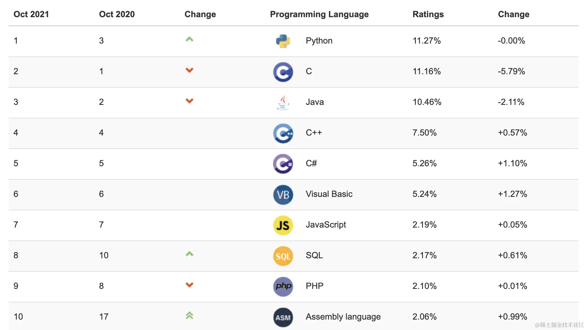 TIOBE 编程语言排行榜