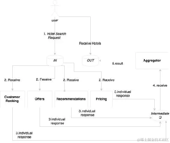 如何决定选择哪种风格？
