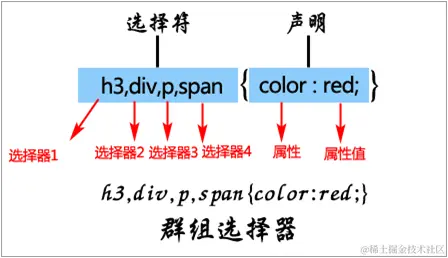 CSS群组选择器