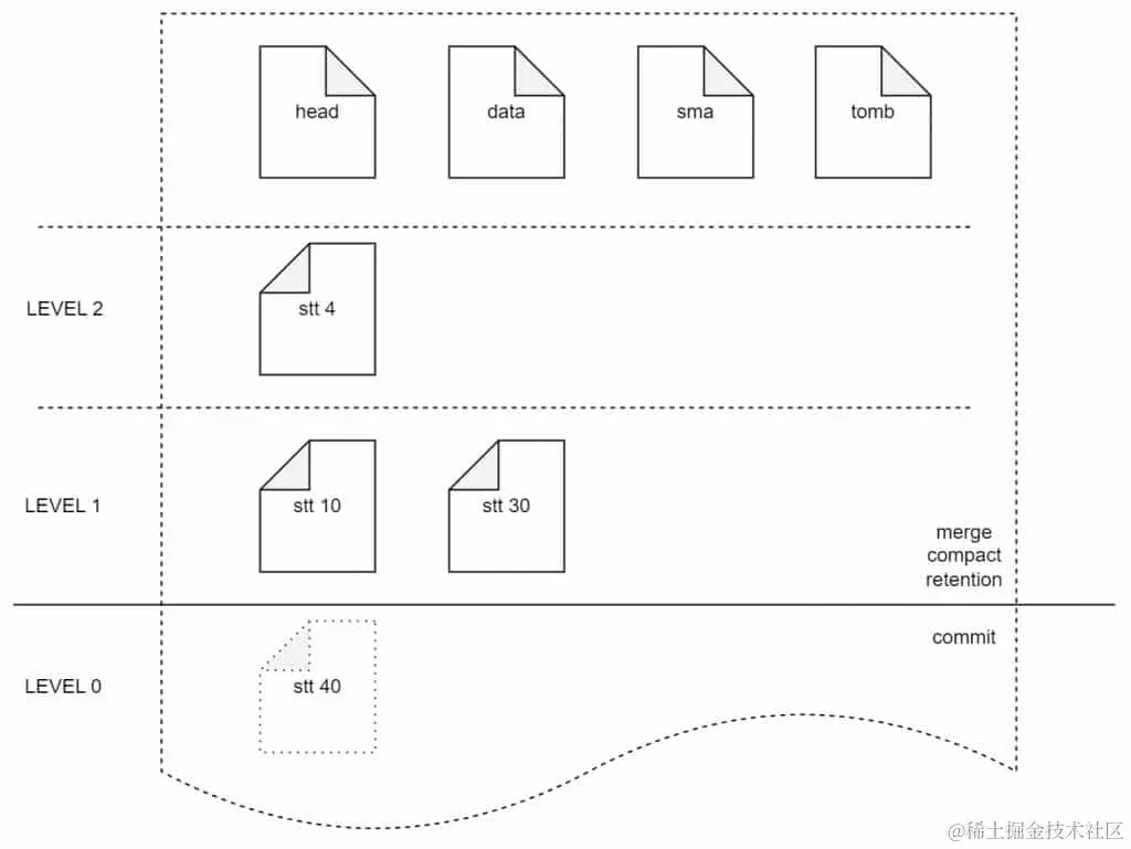 TDengine 企业级功能：存储引擎对多表低频场景优化工作分享 - TDengine Database 时序数据库