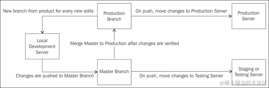 部署和持续集成（CI）