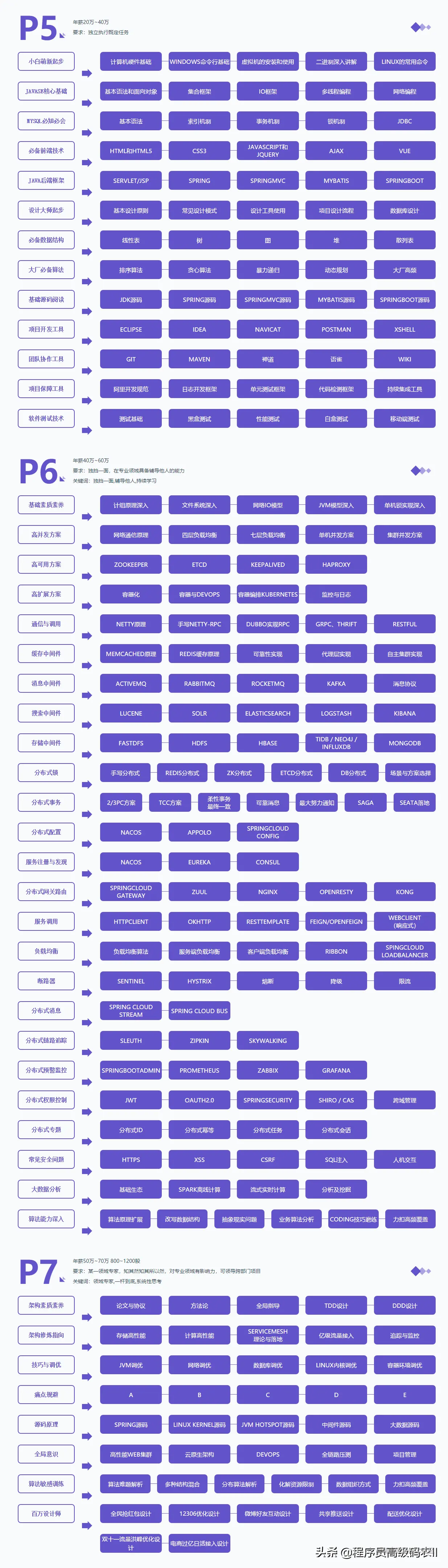 爆款阿里P5到P7晋升之路，九大源码文档助我超神果然努力幸运并存