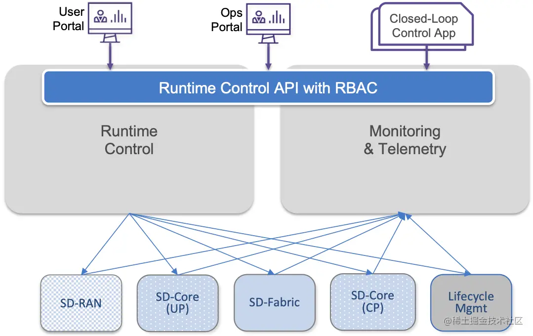 图24. 运行时控制的另一个角度，说明支持闭环控制应用的统一API的价值。