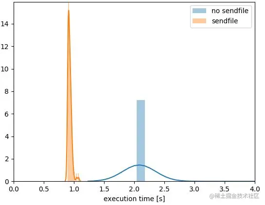 在Python 3.5中通过零用户空间内存的套接字进行文件传输