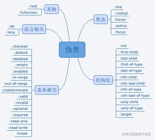 伪类