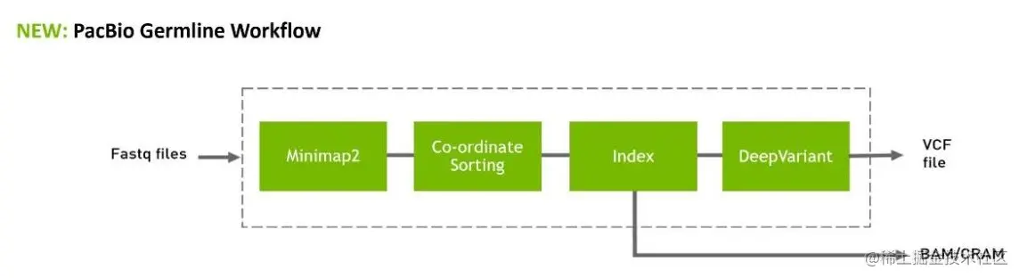 Diagram of the PacBio germline workflow, from Fastq files to BAM/CRAM to VCF.