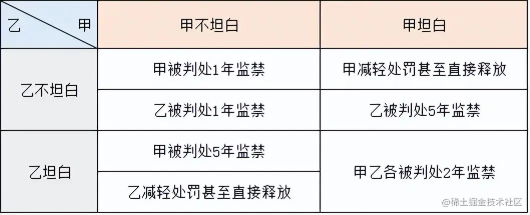 拒绝低效加班！别让“囚徒困境”限制你的职业发展