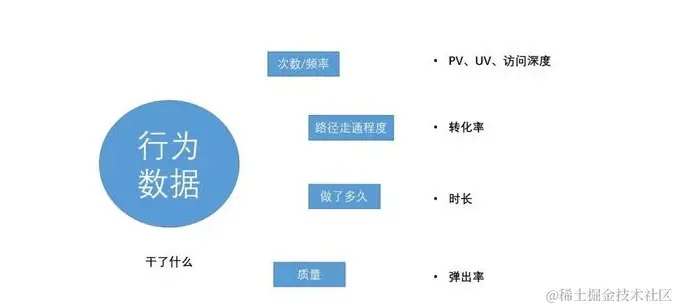 数据分析指标二：行为数据.png