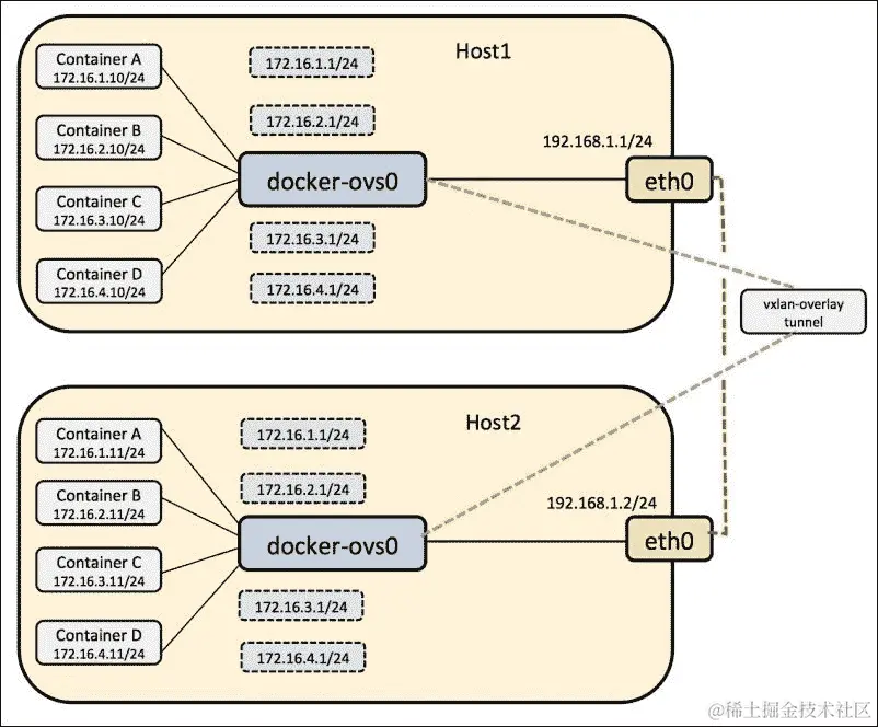覆盖网络和底层网络