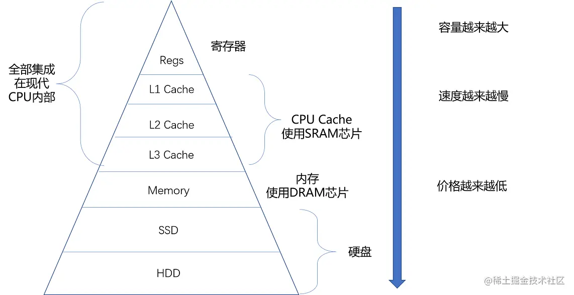 寄存器、 CPU 缓存、RAM 和 ROM的区别