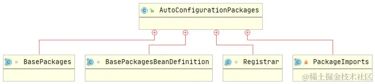 AutoConfigurationPackages类图