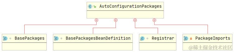 AutoConfigurationPackages类图