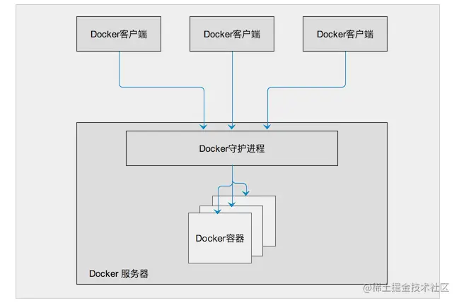 Docker 架构