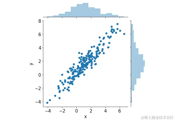 图 3.27：相关属性的组合图