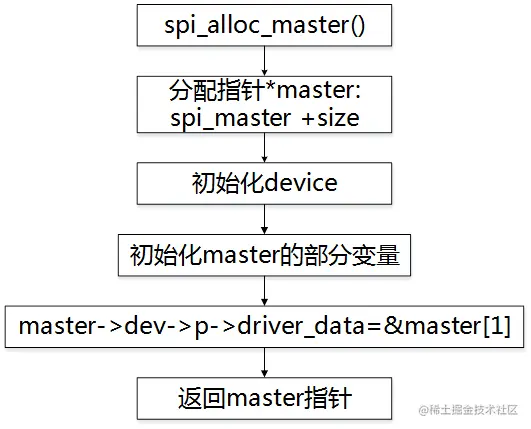 图2-2 spi分配master流程图