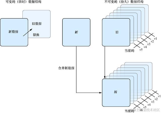 React中的数据和数据流
