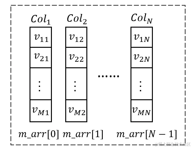 列执行器数据流结构VectorBatch