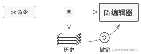 在编辑器中撤销操作