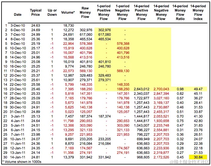 资金流指数 - 电子表格