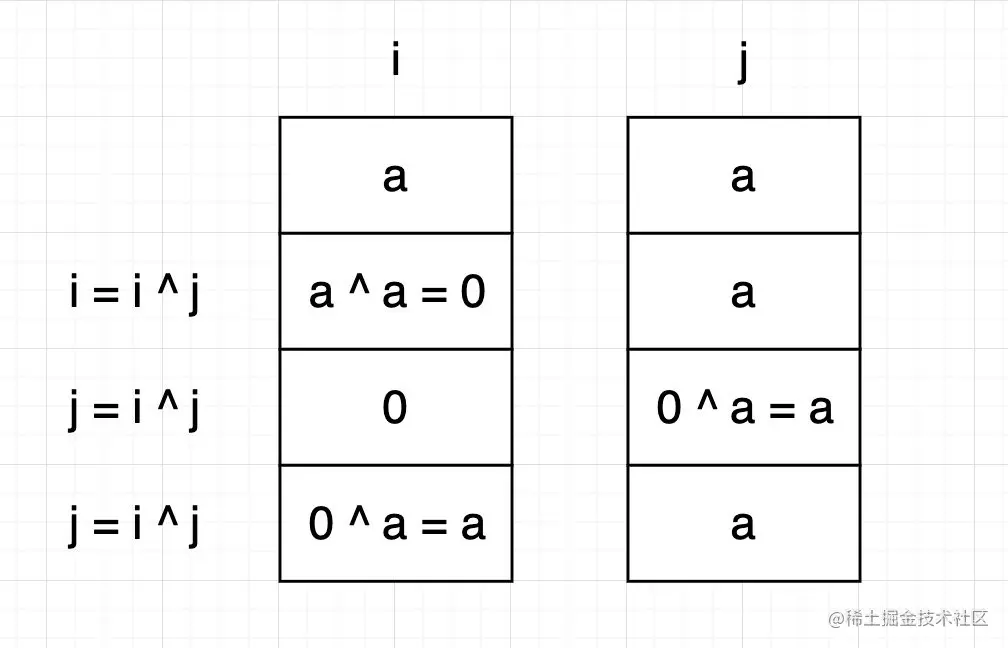 不同地址的相同值进行变量交换