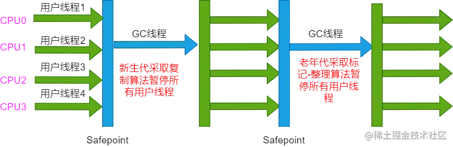 Serial/Serial Old收集器运行示意图