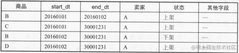 维度历史拉链表