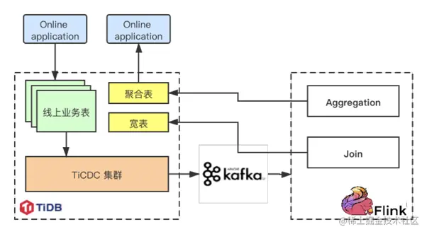 小红书 Flink TiDB 集群架构
