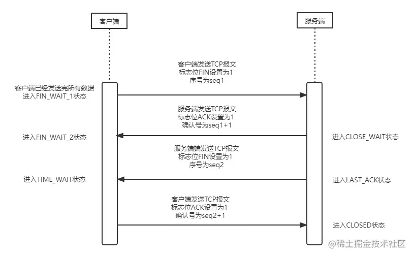 TCP四次挥手时序图