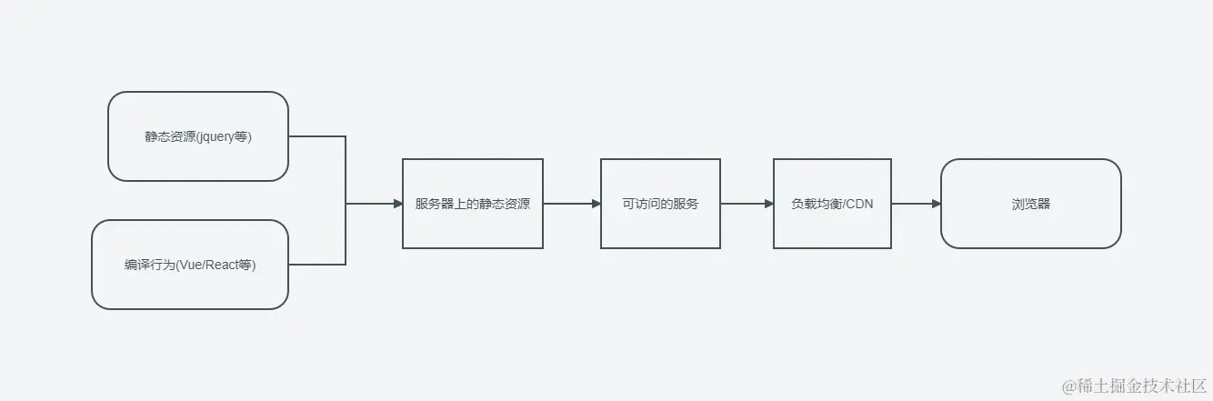 前端部署和分发流程-页面1