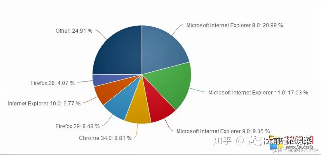 HTML、CSS从零开始 | 浏览器兼容