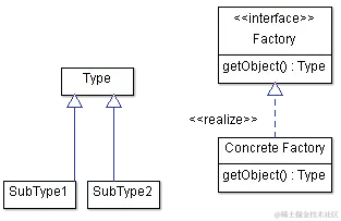 简化的 UML 版本的工厂方法模式
