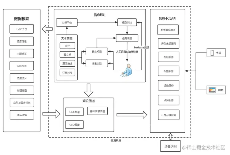 信息图谱在携程酒店的应用
