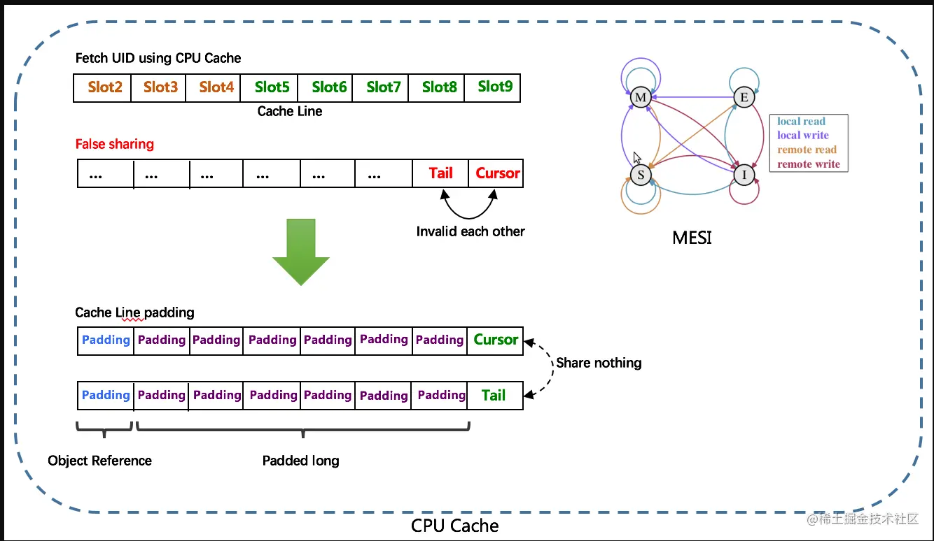 分布式全局ID生成器原理剖析及非常齐全开源方案应用示例