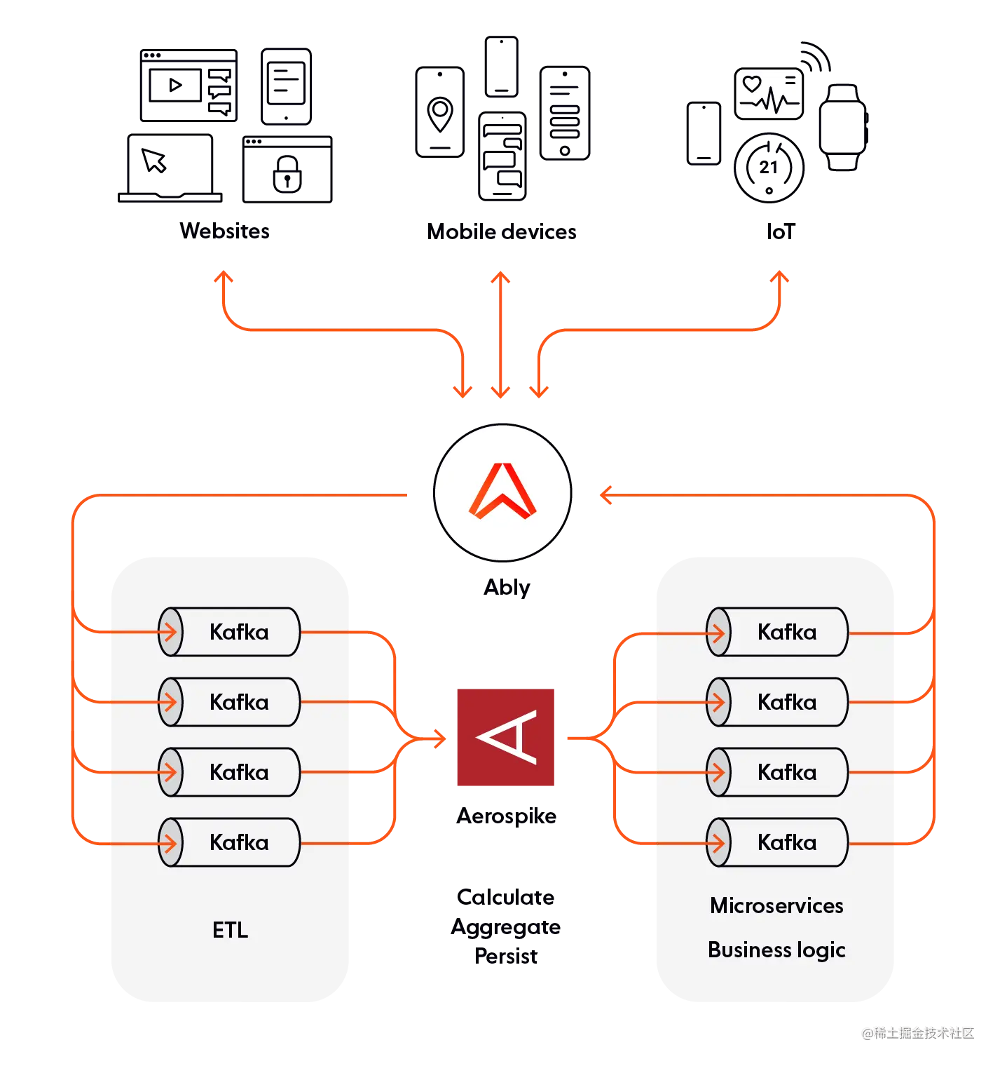 Simplify edge-to-core realtime data capture, transition, and processing using Ably and Aerospike