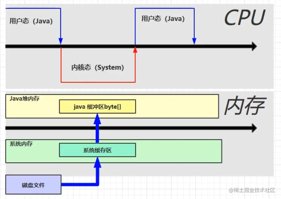 202204111012 JVM 03：直接内存 00.png