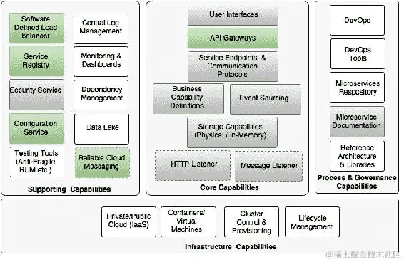 审查微服务能力