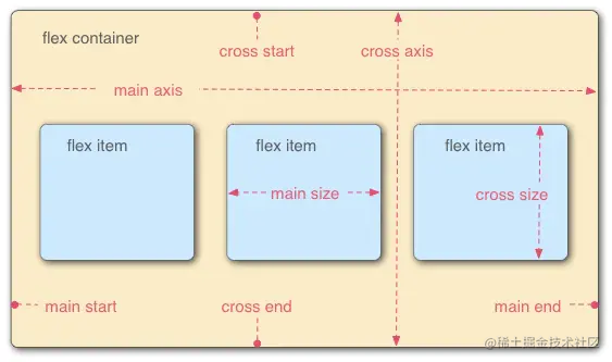 Learn the difference between grid and Flex layouts - Moment For Technology