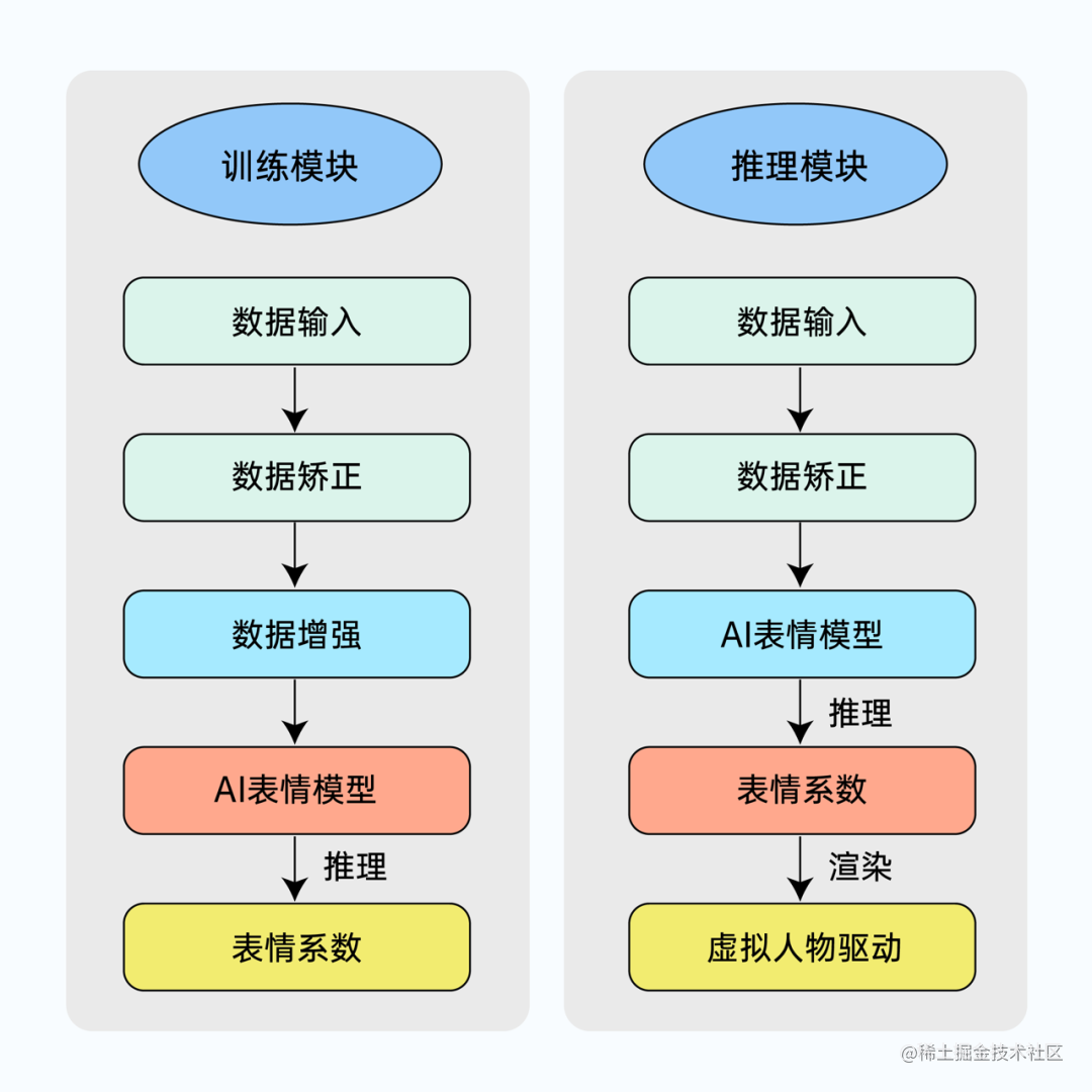 图7：训练和推理流程示意图