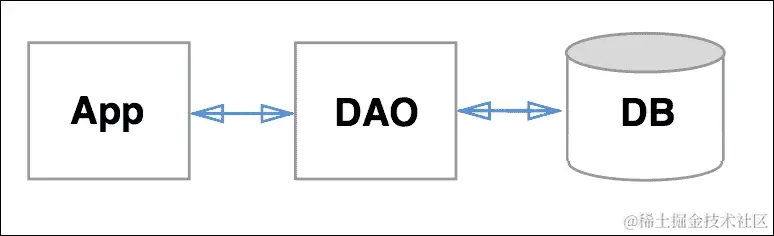 数据库访问对象