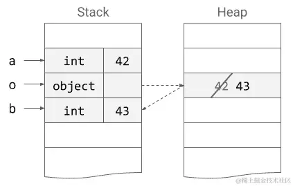 图 2.3 - 显示先前描述的装箱和拆箱过程的堆栈的概念表示