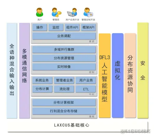 Laxcus分布式操作系统6.0版本的技术创新_应用软件_14