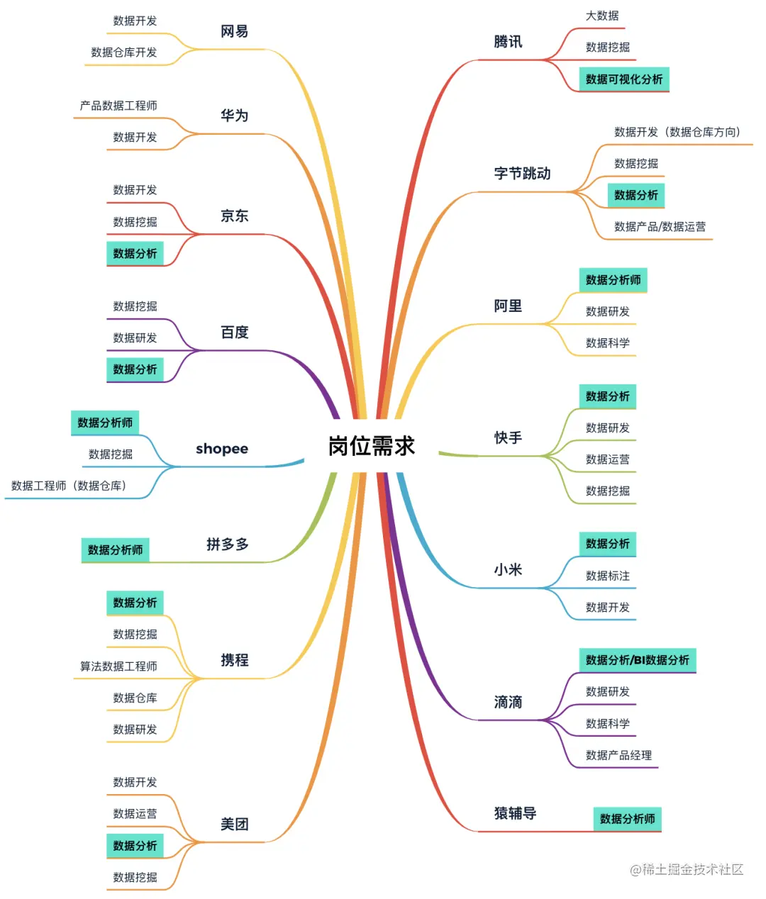 从入门到退坑，详解数分行业的3个岗位，起薪高达40W的是哪个？