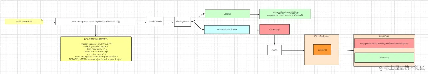 00-SparkSubmit-流程2