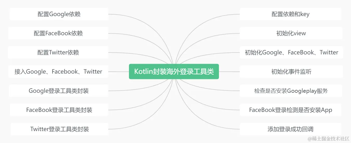 Kotlin封装海外登录工具类 (1).png
