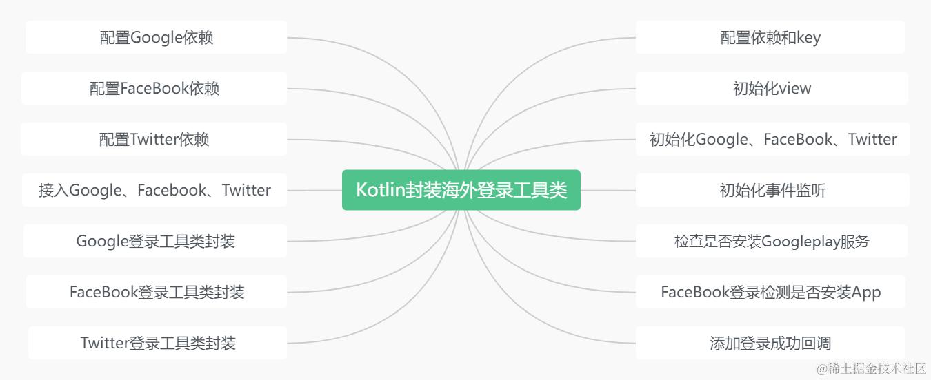 Kotlin封装海外登录工具类 (1).png